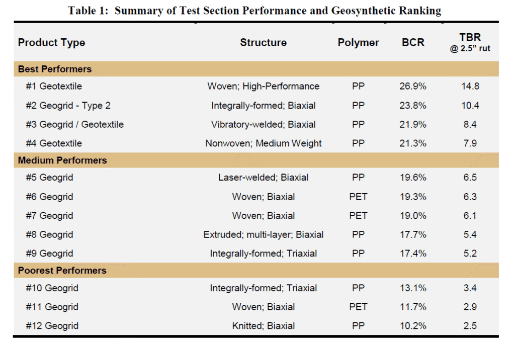 subgrade stabilization results